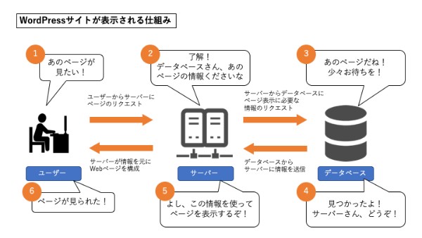 WordPressでサイトが表示される仕組み