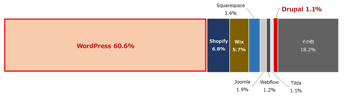 マーケットシェアは圧倒的にWordPressが高い