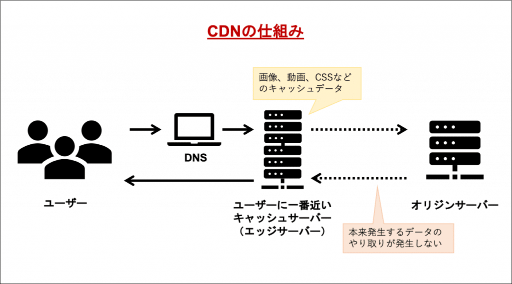 CDNの仕組み