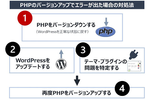 PHPのバージョンアップエラー時の対処手順