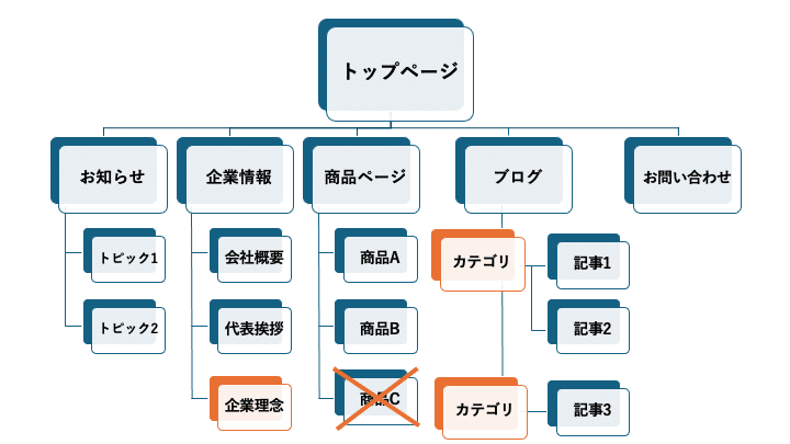 サイトの設計を決める（サイトマップ作成）