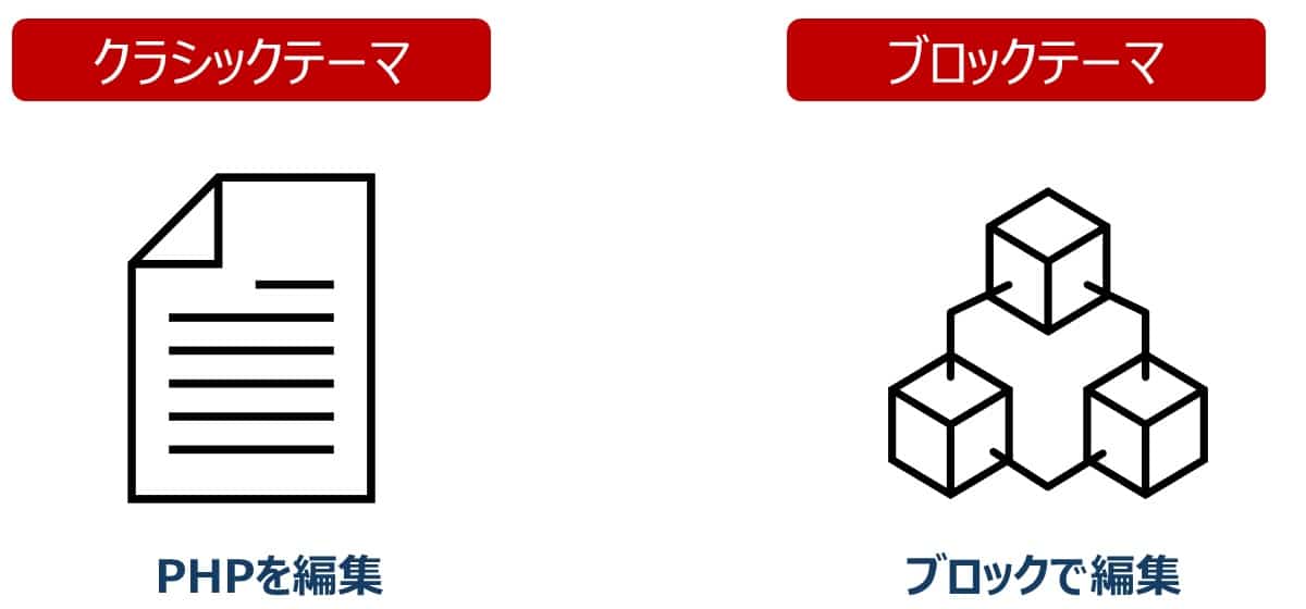 ブロックテーマの要となる「theme.json」とは何か