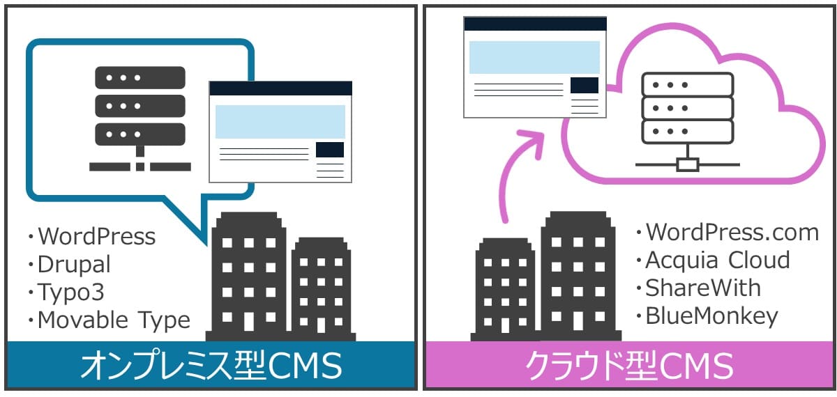 CMSにはパッケージ型とクラウド型がある