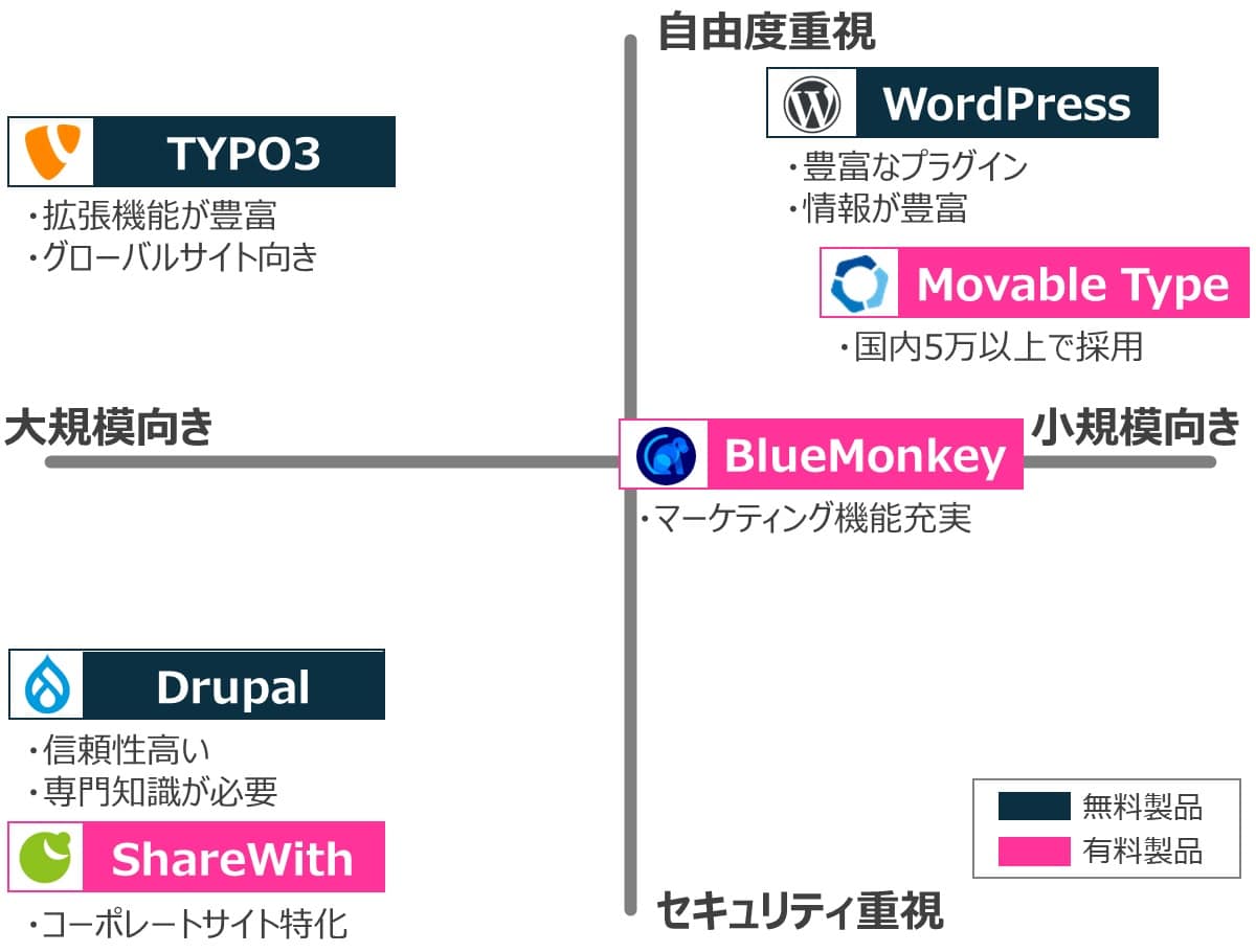 企業サイトで人気があるCMS【オープンソース（無料）】