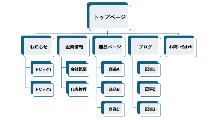 サイトの設計を決める