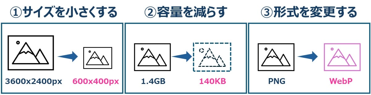 【ポイント1】画像のデータ量を削減する