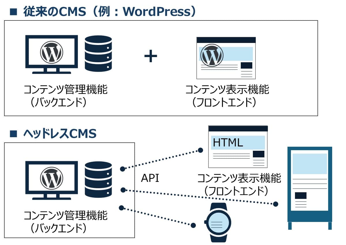 ヘッドレスCMSとは