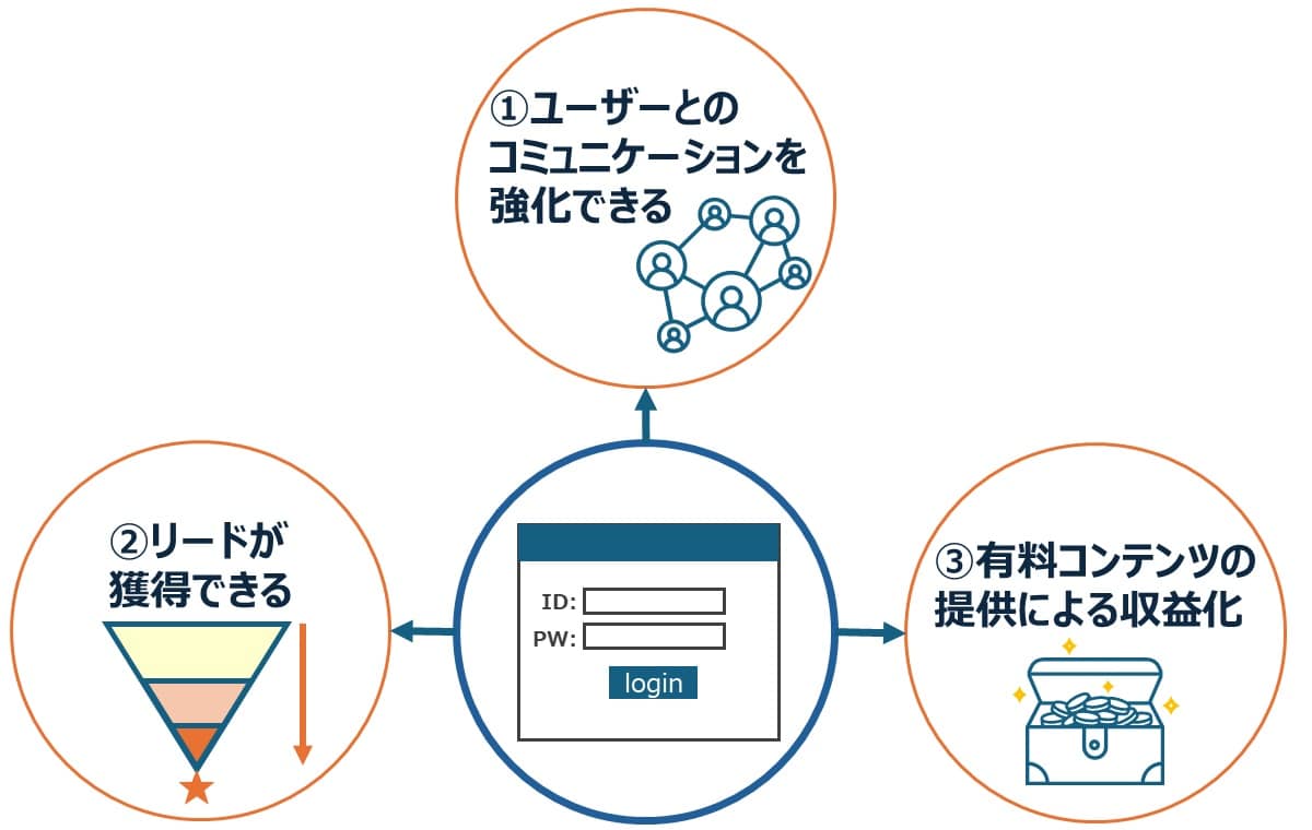 会員サイトがビジネスで有効な3つの理由