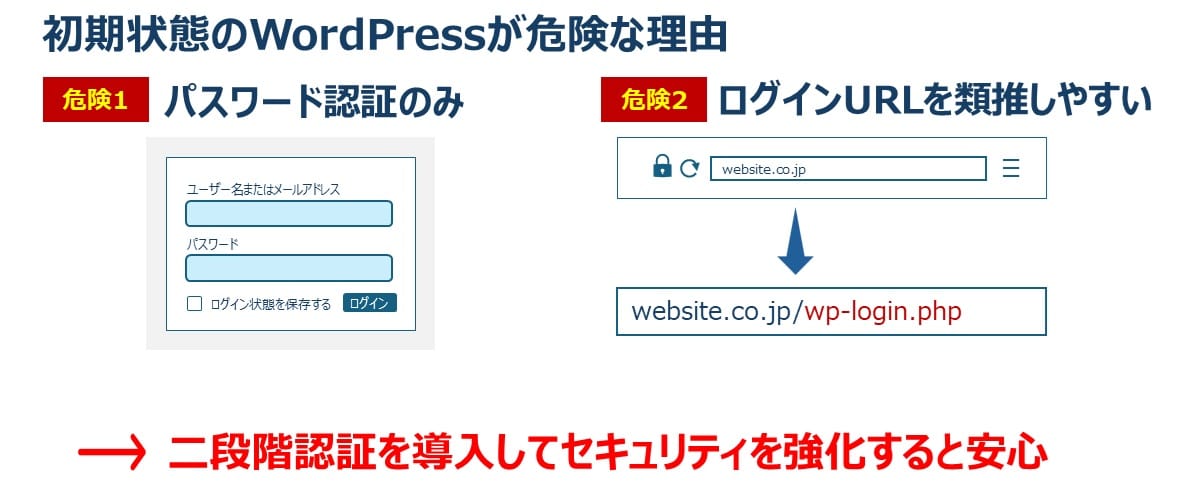 WordPressで二段階認証を推奨する理由