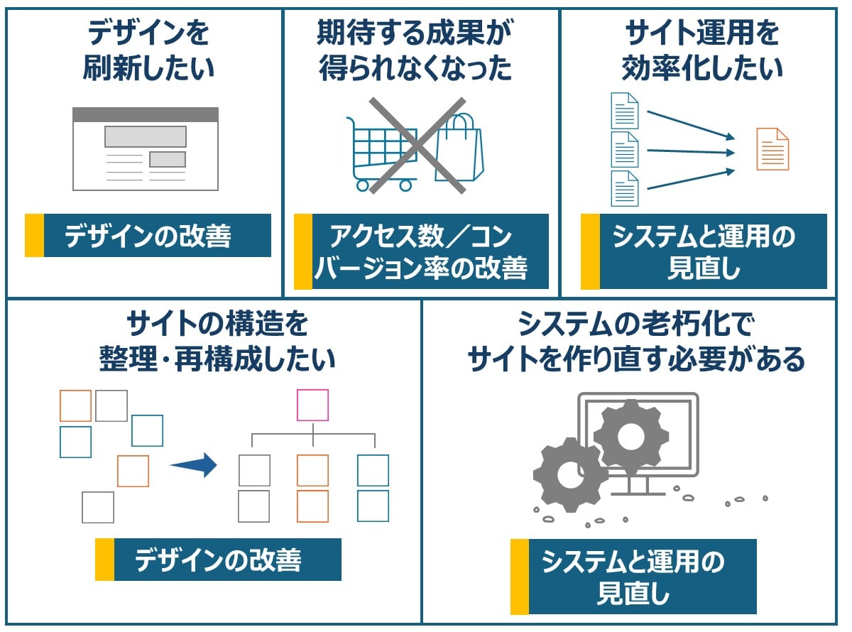 サイトリニューアルを検討する5つのタイミング