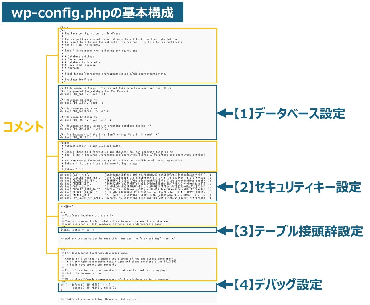 wp-config.phpの基本構成