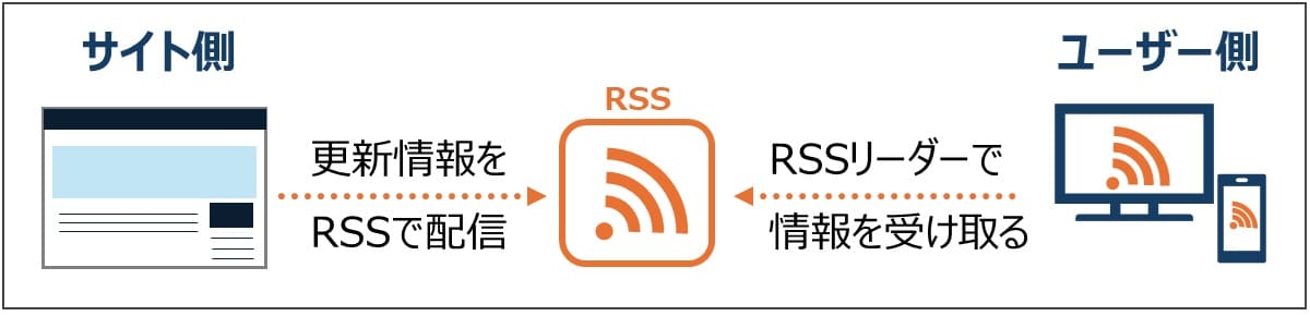 RSSとは