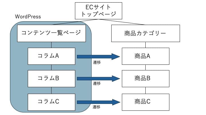 WordPressはSEO・ブログ集客に利用するのがベスト！