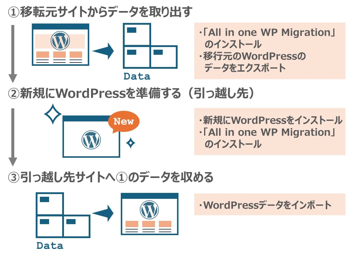 WordPressサイトの引っ越しが簡単ではない理由