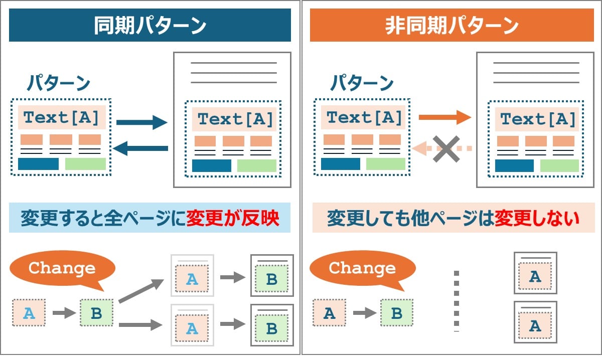 パターンとは？