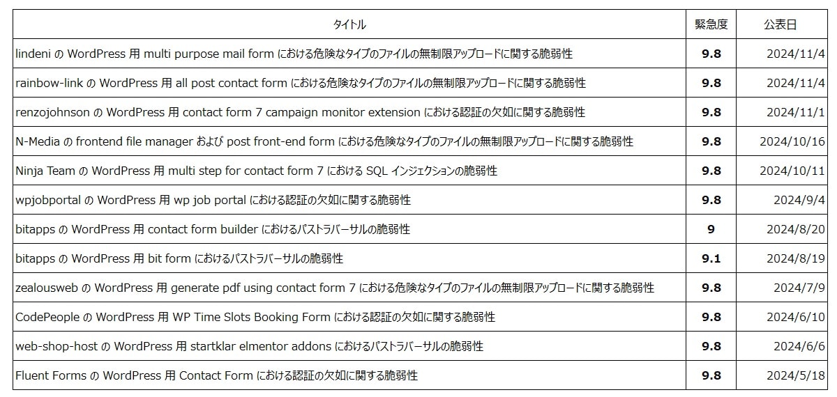 【1つ目のリスク】脆弱性が狙われる