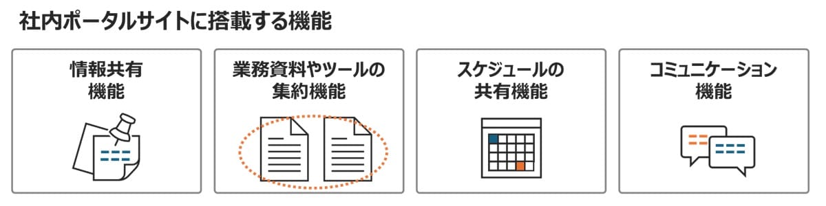 社内ポータルサイトに搭載する機能