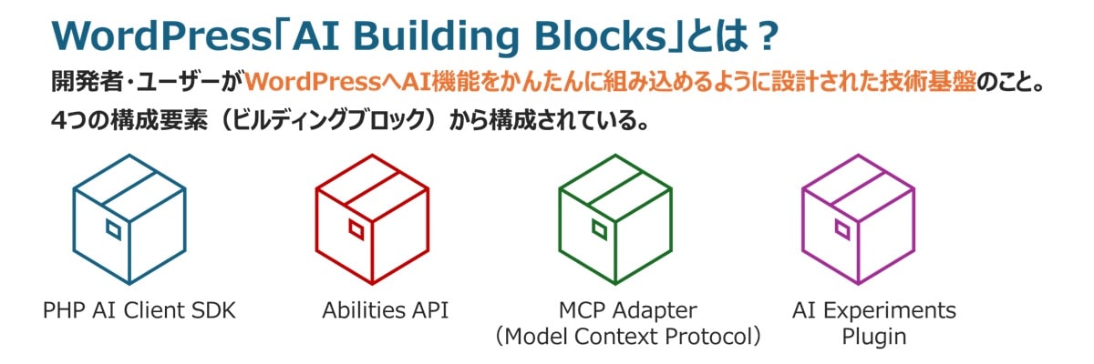 WordPress AI Building Blocksとは