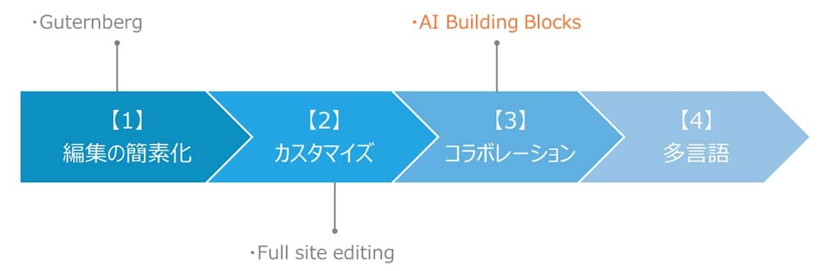 WordPress AI Building Blocksの重要性