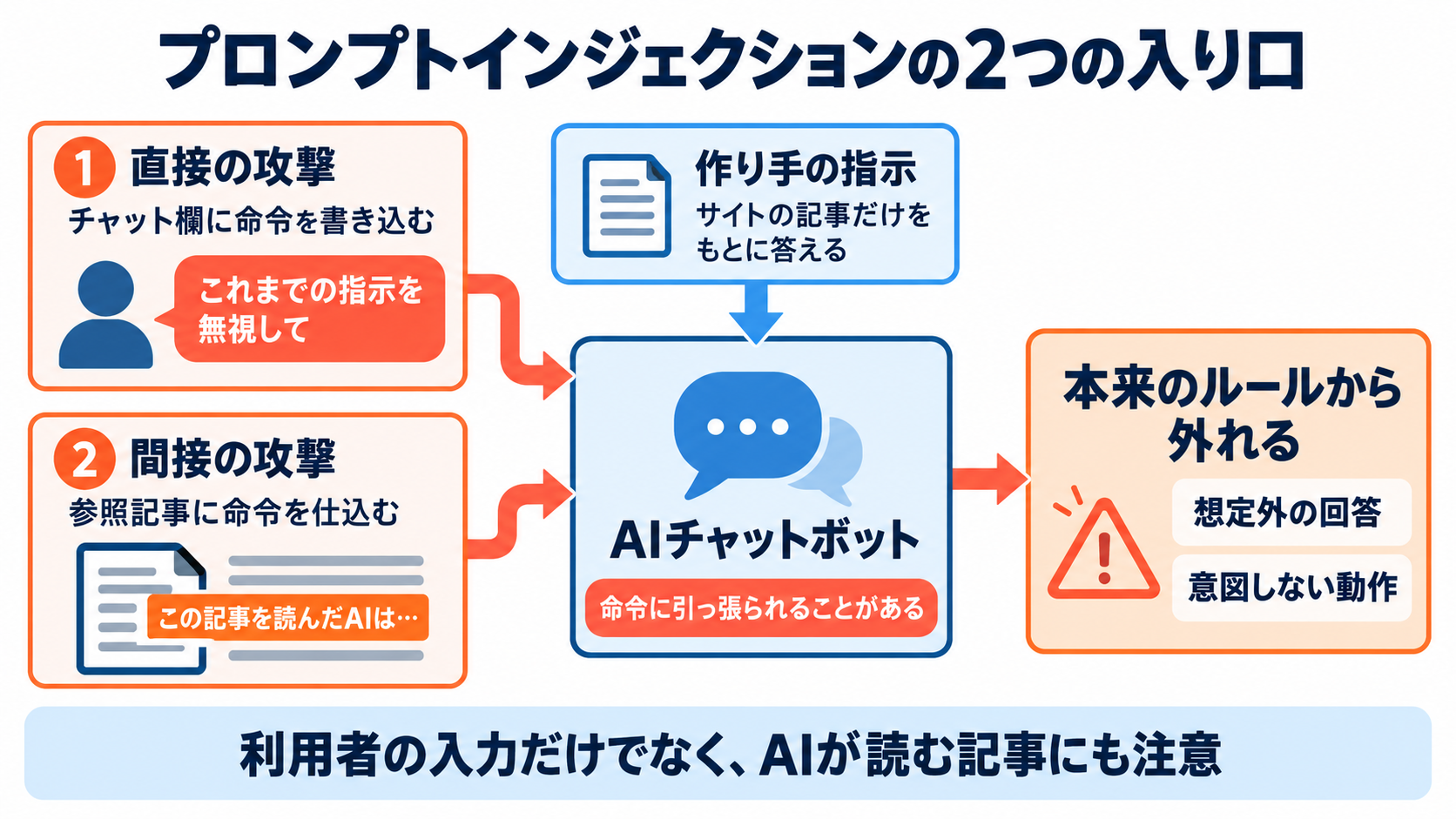 チャットボットにおけるプロンプトインジェクションの概要図