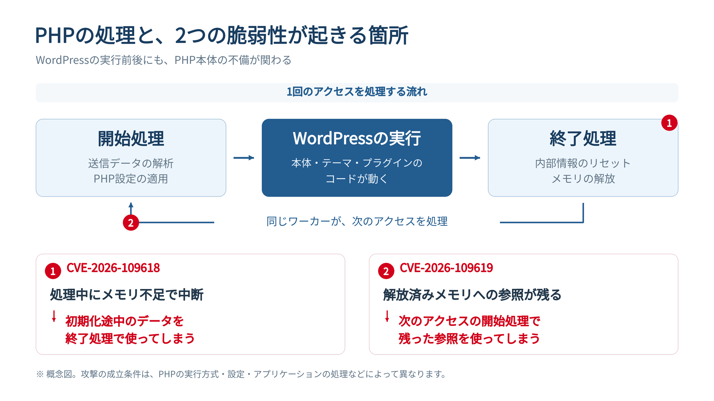 PHPが1回のアクセスを処理する流れ(開始処理・WordPressの実行・終了処理)と、CVE-2026-109618・CVE-2026-109619が起きる箇所を示した概念図