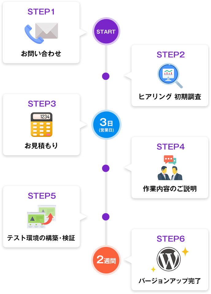 STEP1.お問い合わせ STEP2.ヒアリング初期調査 STEP3.お見積もり STEP4.作業内容のご説明 STEP5.テスト環境の構築・検証 STEP6.バージョンアップ完了